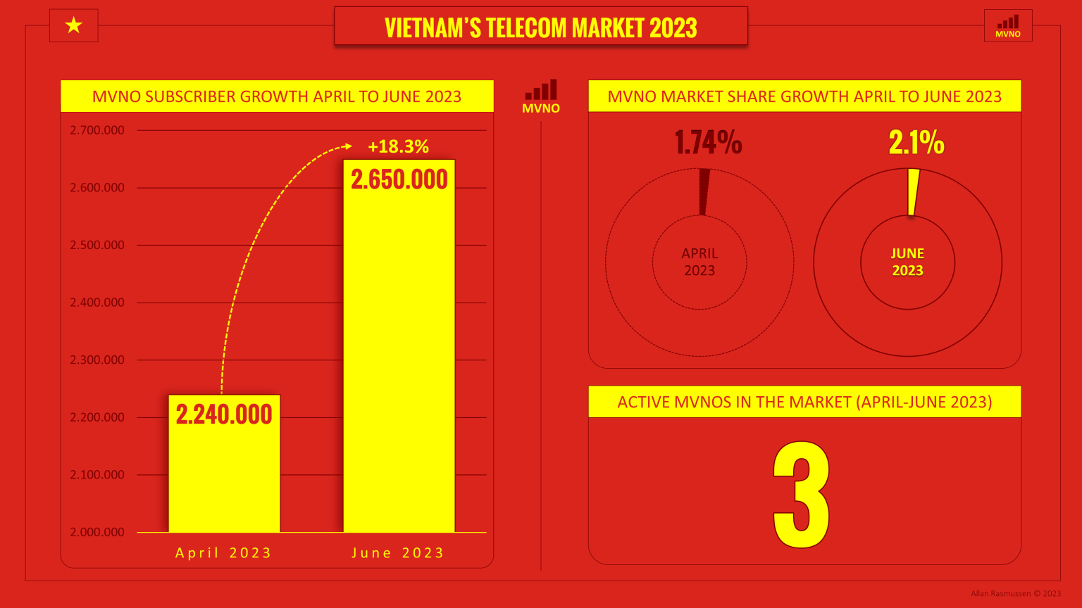 Vietnam MVNO Subscriber growth April to June 2023