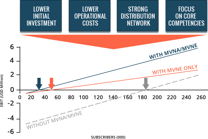 MVNO breakeven analysis with MVNA MVNE