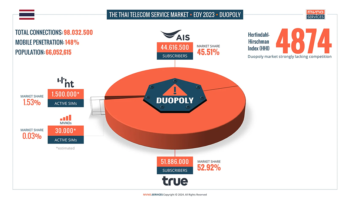 The Thai Telecom Service Market EoY 2023