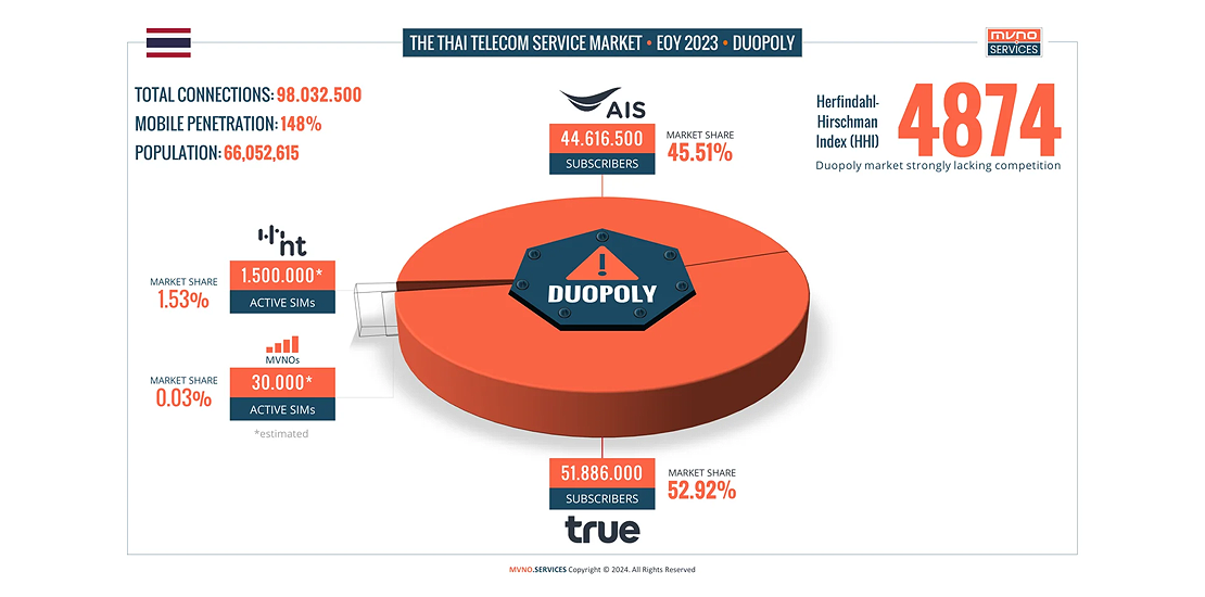 The Thai Telecom Service Market EoY 2023