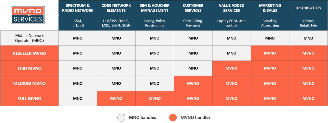 MVNO Types & Operational Models Diagram