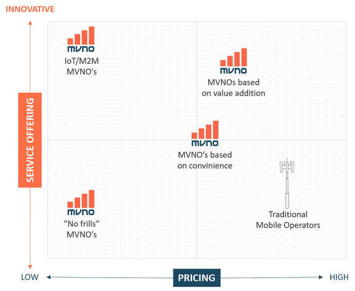 MVNO market positioning