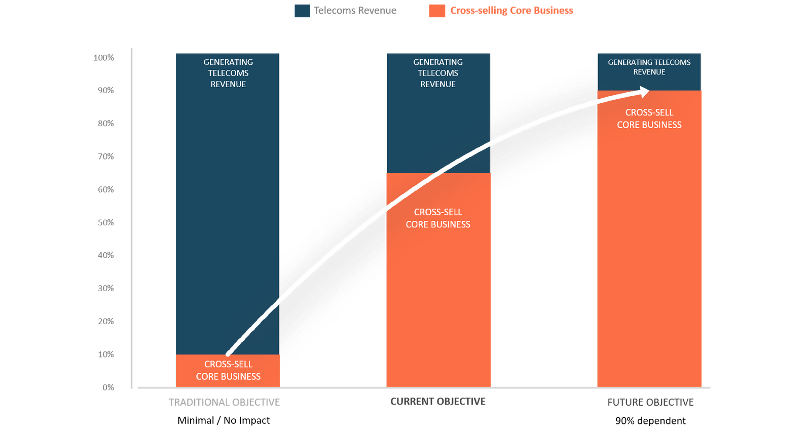 Change in MVNO Revenue Stream from Telecoms Revenue to Cross-sell Core Business