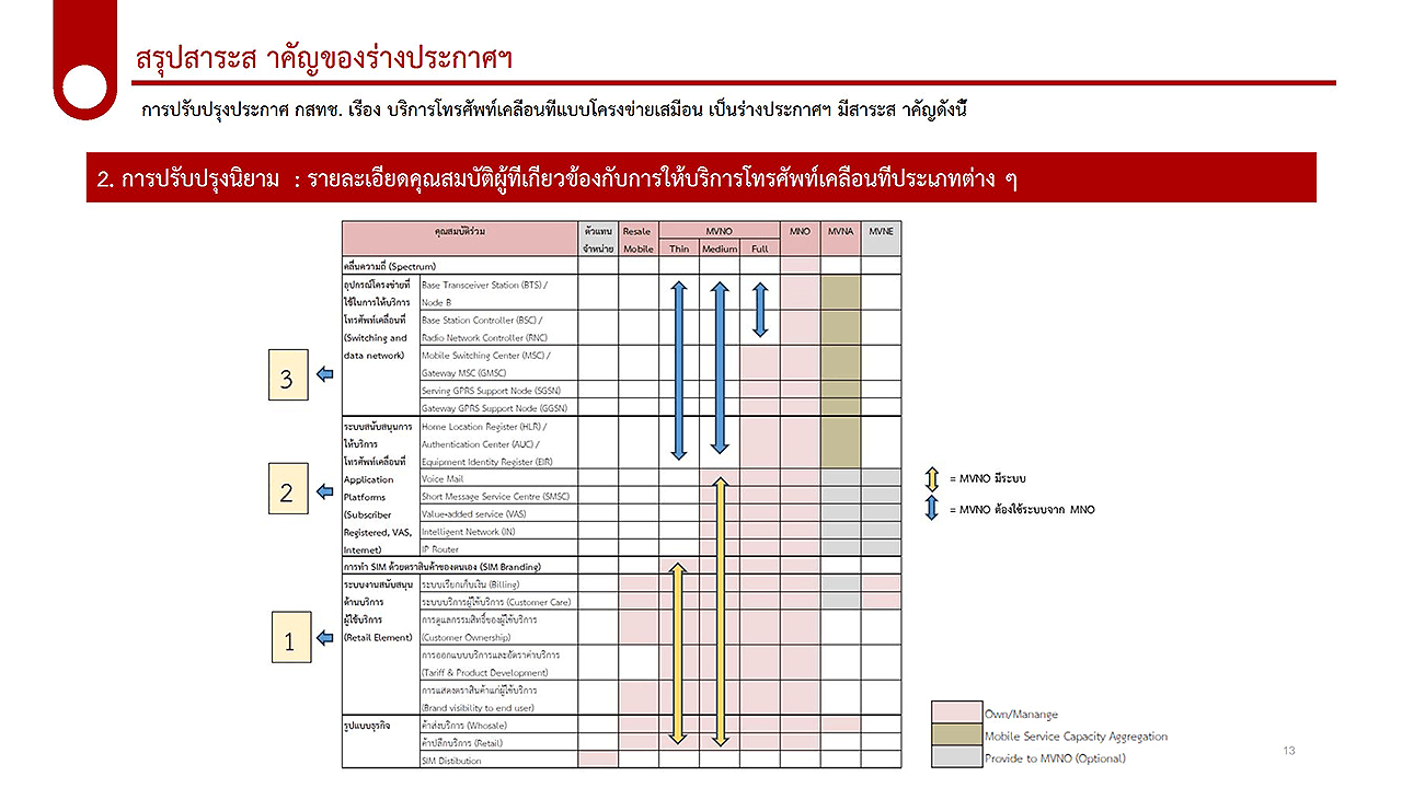 NBTC MVNO and MVNA Technical System Ownership Matrix NBTC Thailand slide 13 diagram illustrating the comparative network and system ownership elements for different telecom tiers including Thin MVNO, Medium MVNO, Full MVNO, MVNA, and MNO, categorized by Retail, Application, and Core Switching layers.